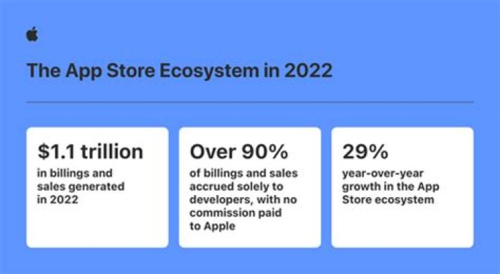
App Store Developers Received $320 Billion From Apple Since 2008 